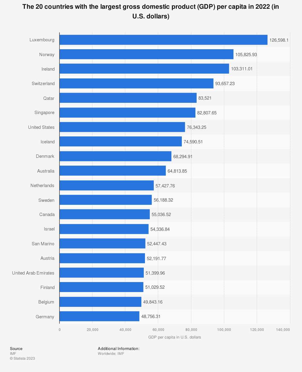 Highest GDP Per Capita by Country