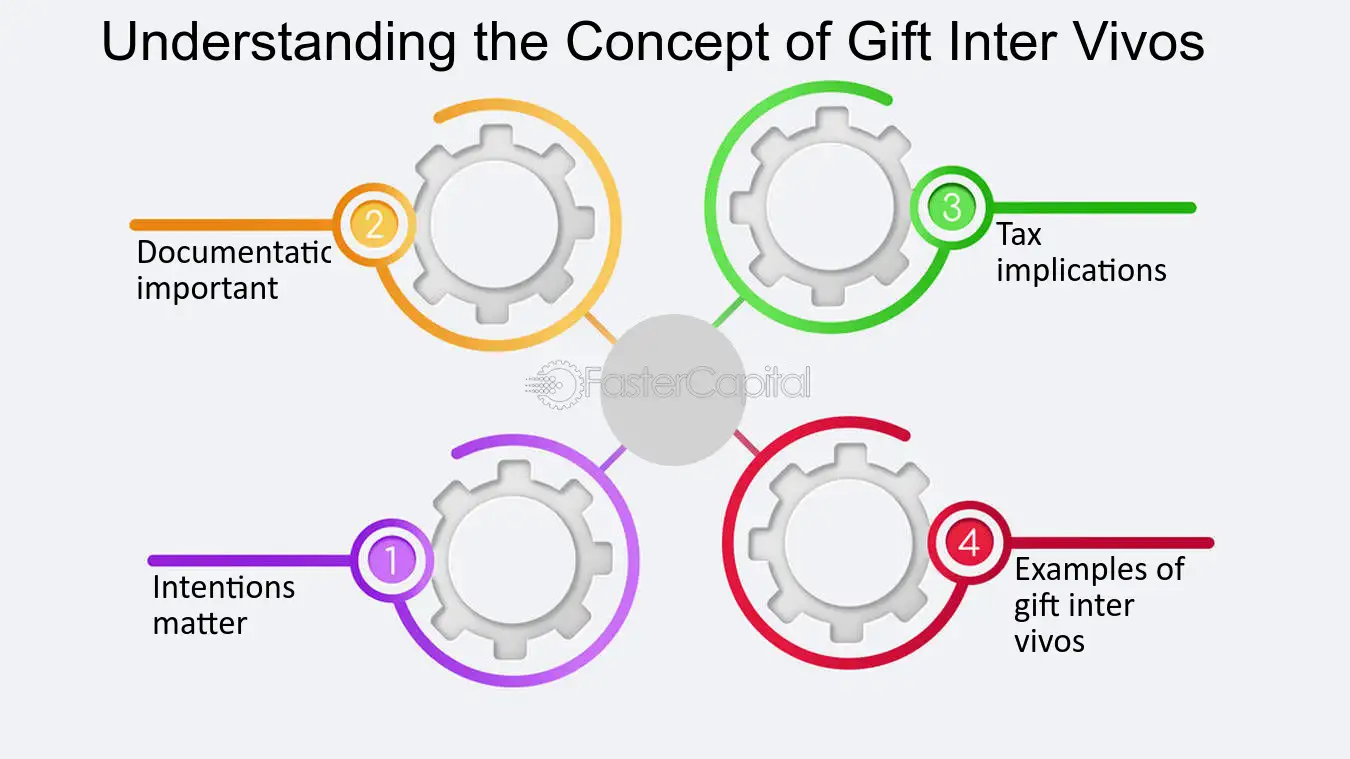 Step 1: Determine the Assets to Gift