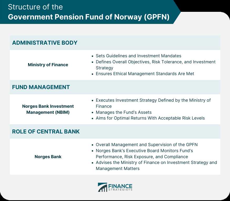 Investment Strategy of Government Pension Fund of Norway