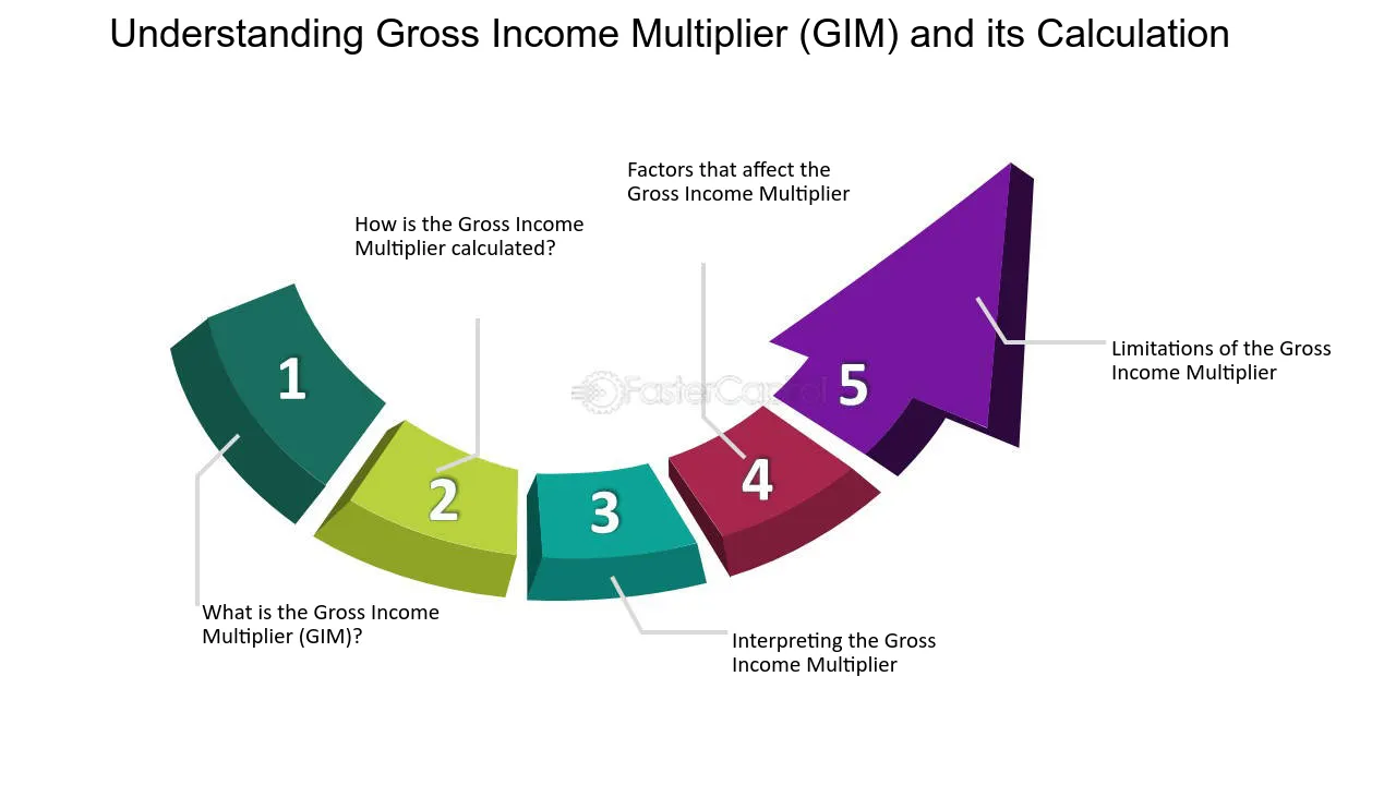 Step 2: Calculate the GMI