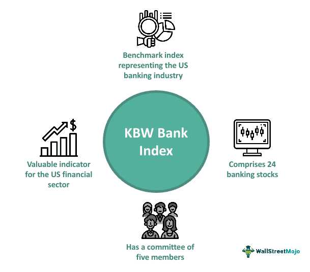 Stock Trading Strategy and Education: KBW Bank Index