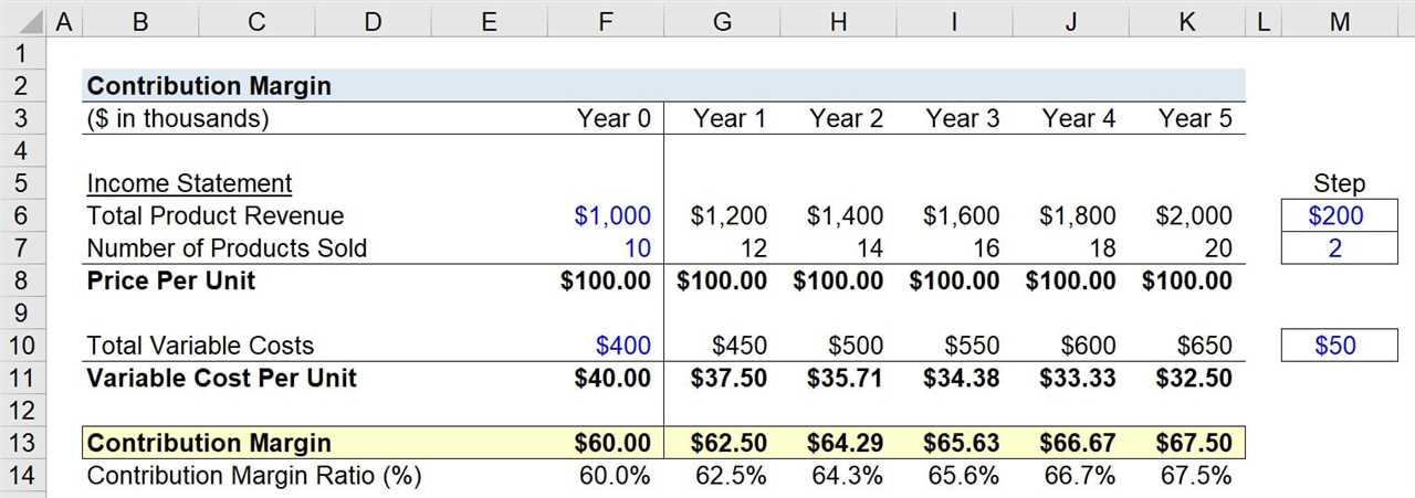 Calculation of Contribution Margin