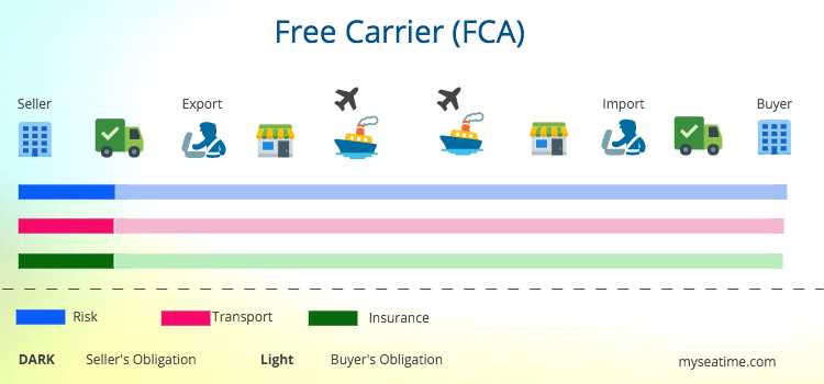 What are Incoterms?