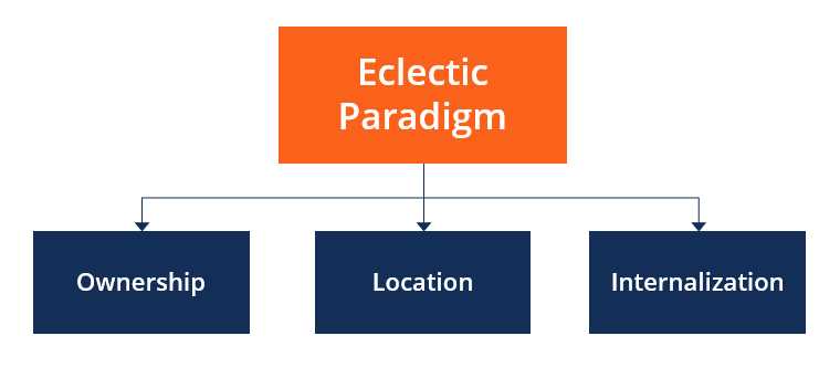 What is Eclectic Paradigm?