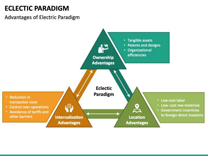 Advantages of Eclectic Paradigm in M&A