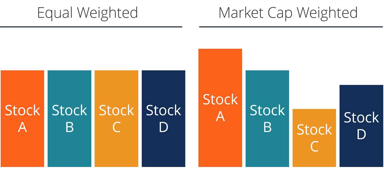 Examples of Equal Weight ETFs