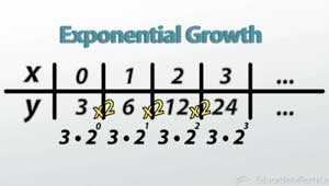 What is Exponential Growth?
