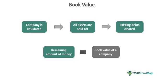 Factors Affecting Market Value