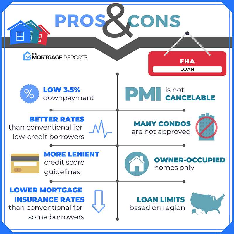 Overview of FHA Loan Program