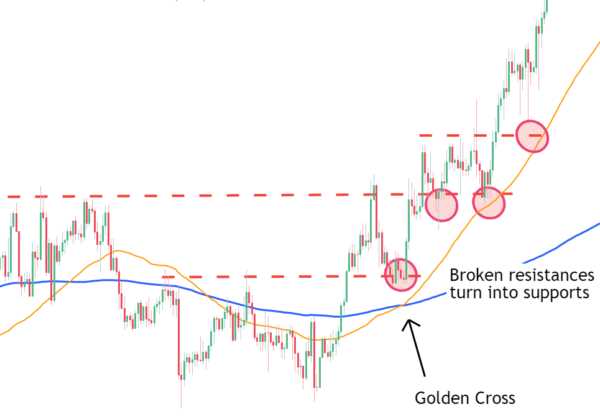 Examples of the Golden Cross Pattern