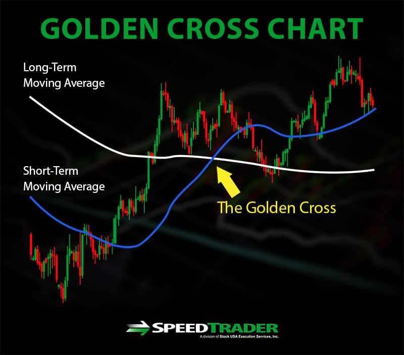 Analyzing the Golden Cross Pattern with Charts