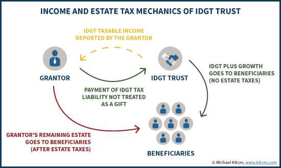 Types of Grantor Trusts