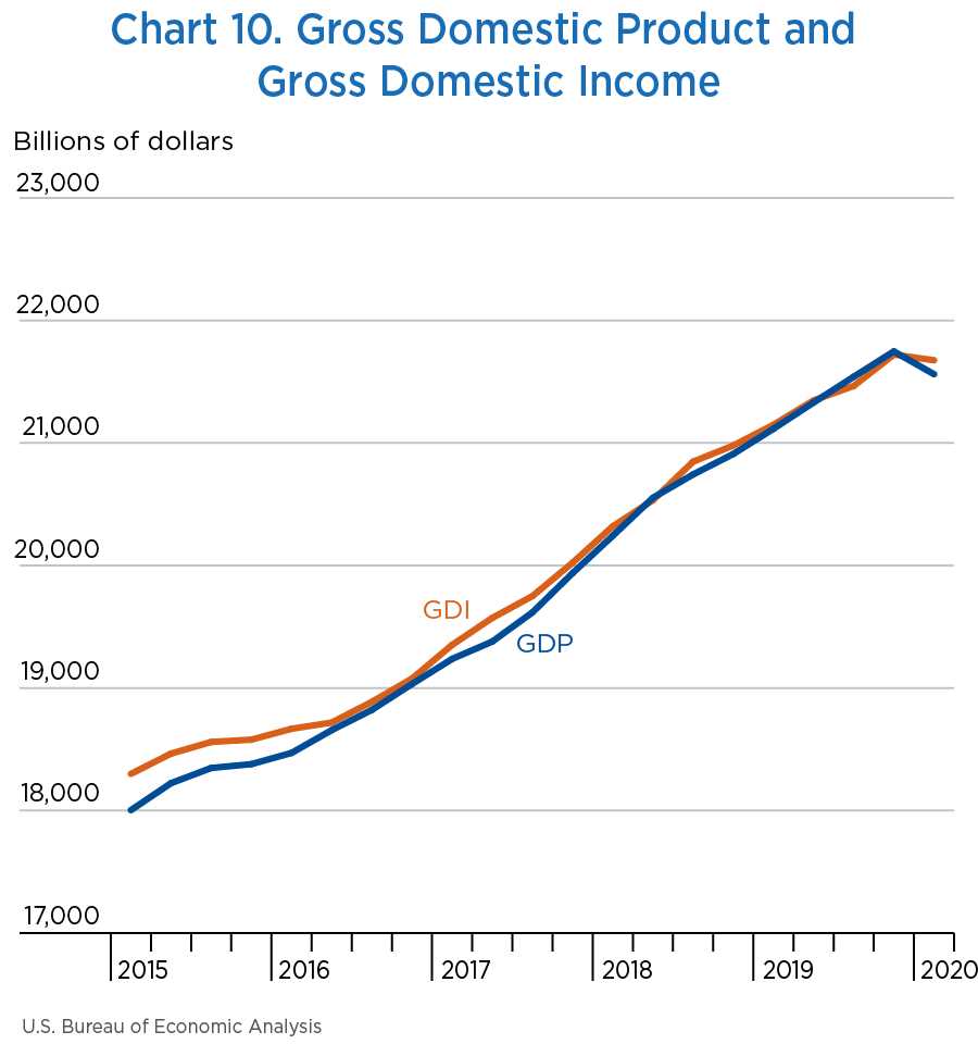 Step 6: Calculate Gross Domestic Income