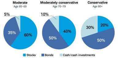 Bond Investments