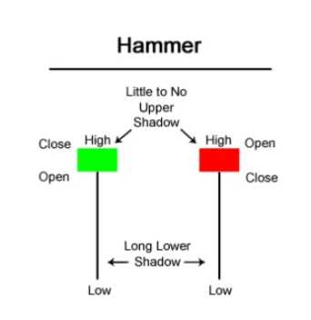 Utilizing Hammer Candlestick Patterns for Investment Decisions