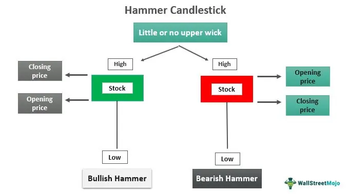 Key Factors to Consider when Using Hammer Candlestick Patterns