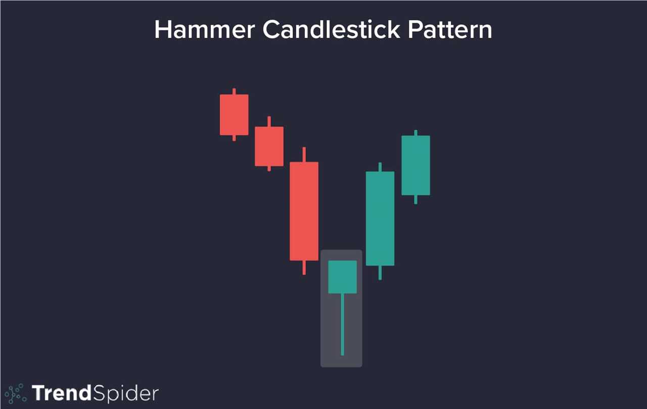 What is a Hammer Candlestick?