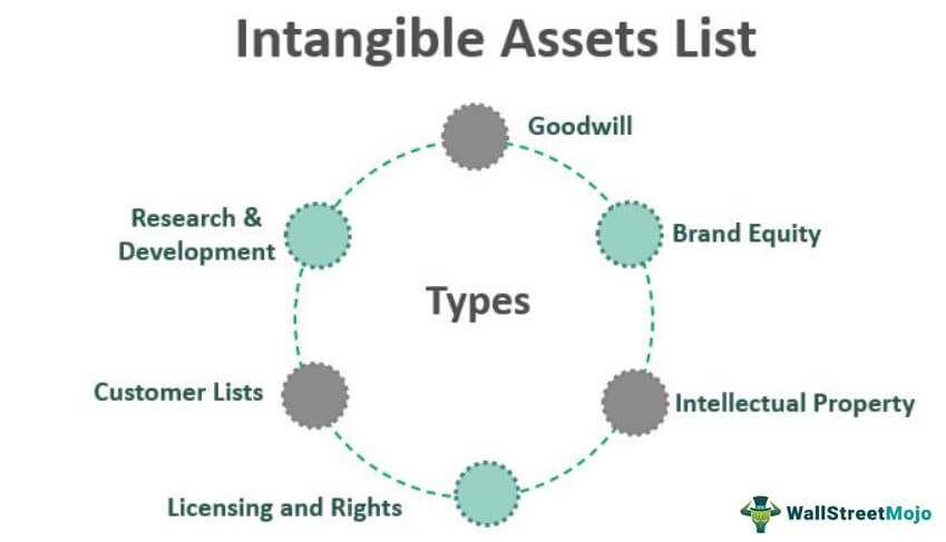 Illustration of Identifiable Asset