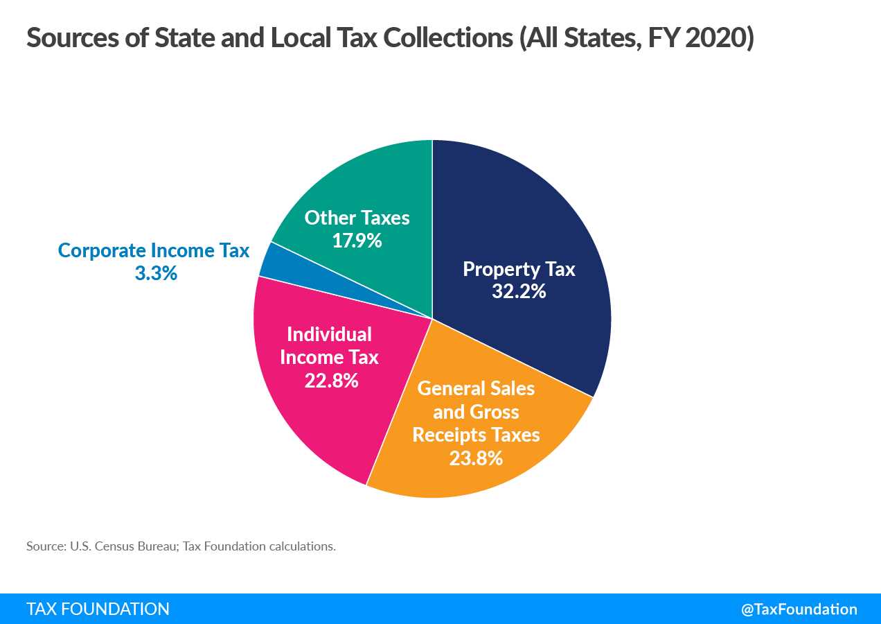 Local Tax: The Different Types - SAXA fund