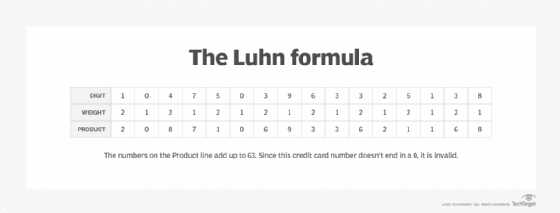 Overview of Luhn Algorithm