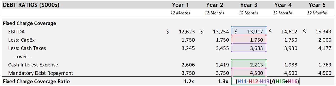 Fixed-Charge Coverage Ratio Formula