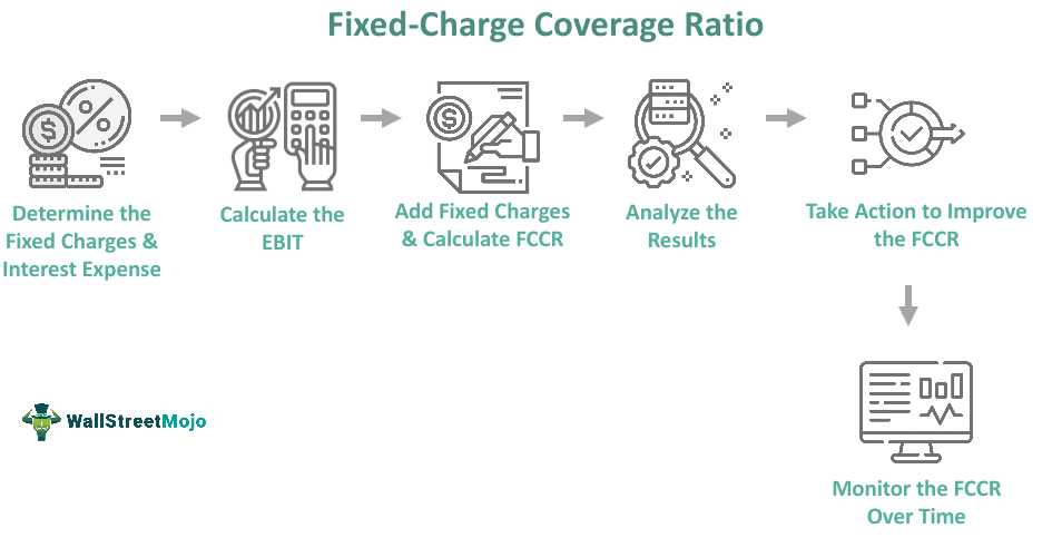 Meaning and Importance of Fixed-Charge Coverage Ratio