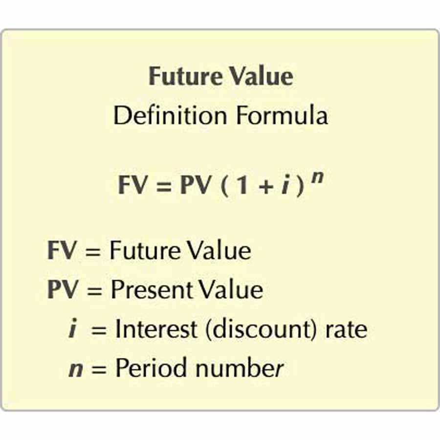 Example of Future Value Calculation