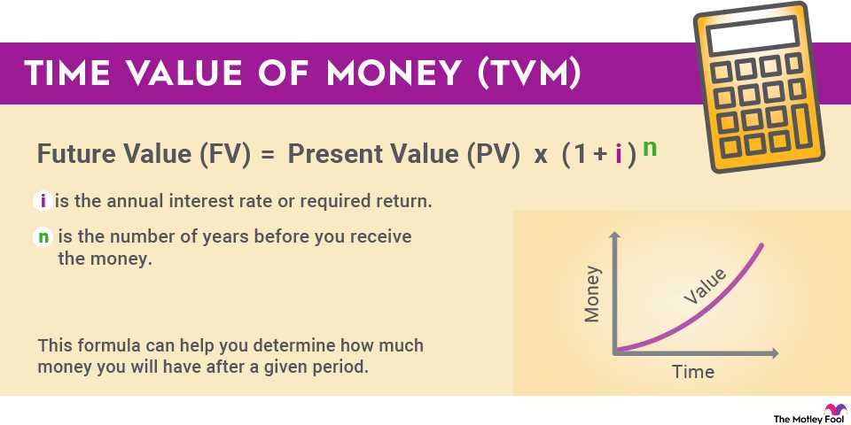 How to Calculate Future Value?