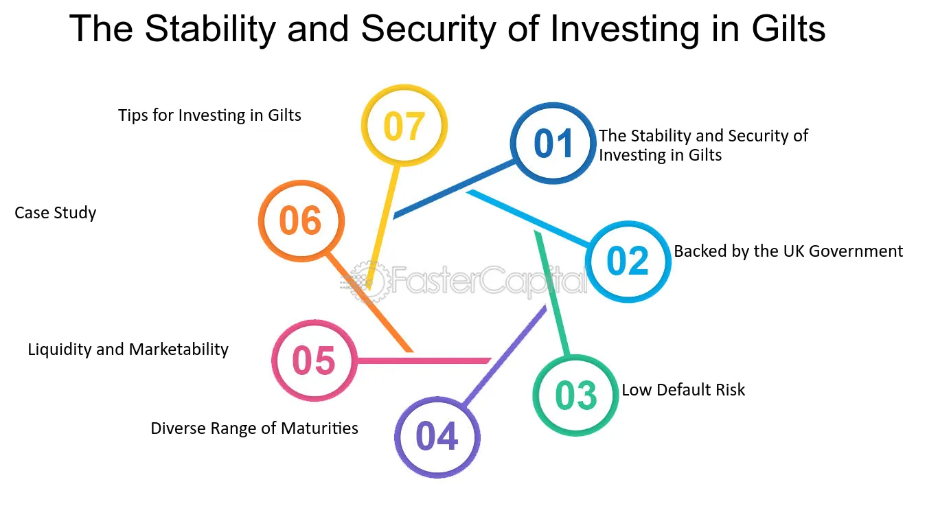 Types of Gilts