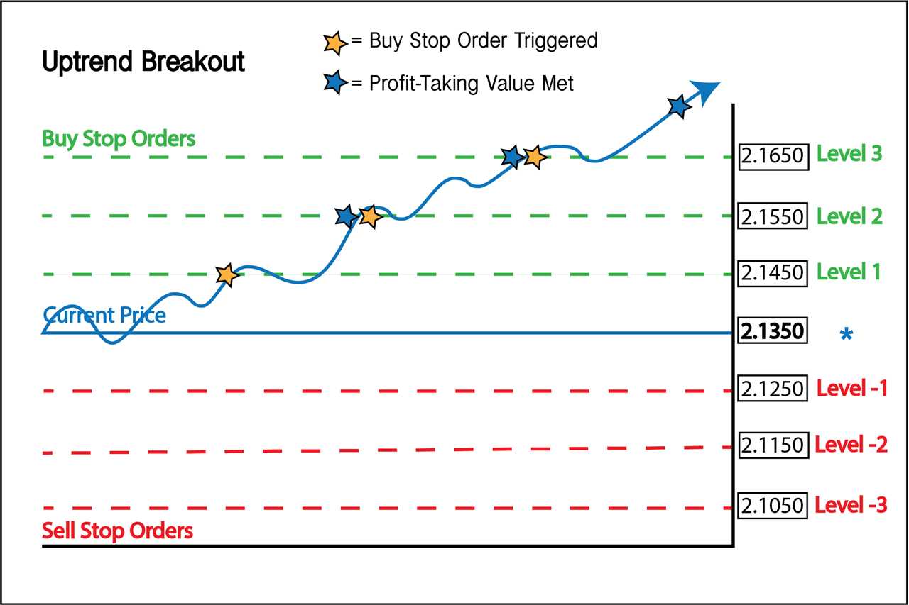 Step 5: Set Stop Loss and Take Profit Levels