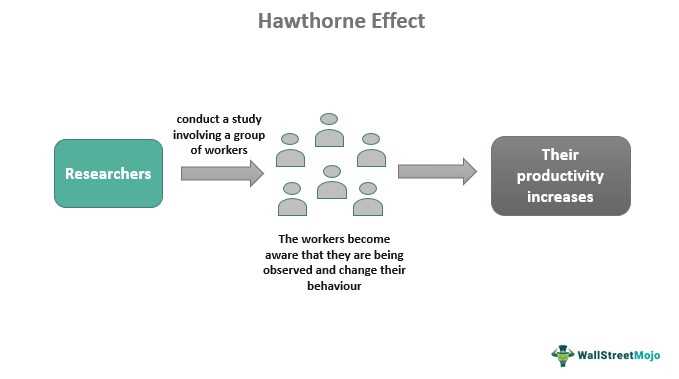 Definition of the Hawthorne Effect