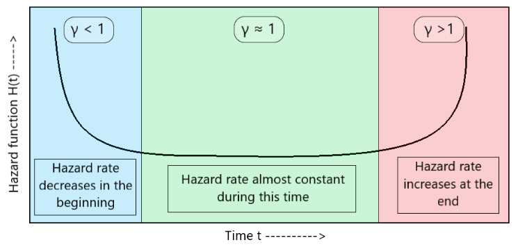 Example of Hazard Rate Calculation