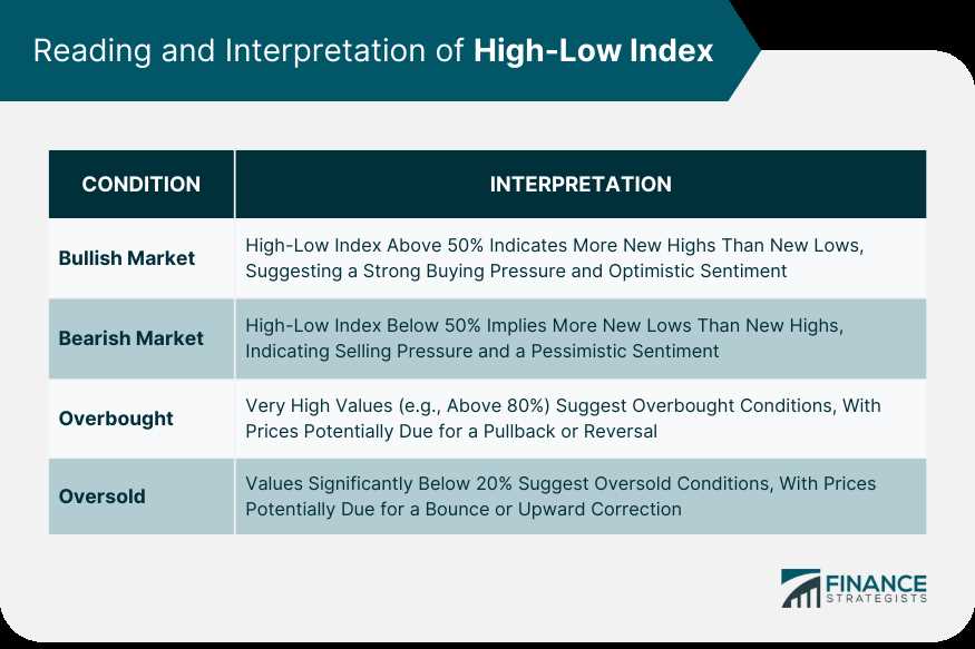 How does the High-Low Index work?