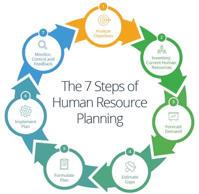 5. Implementing the Plan