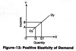 Income Elasticity of Demand: Definition, Formula, and Types