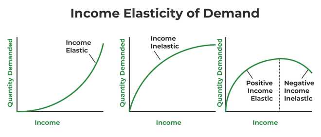 Calculating Income Elasticity of Demand