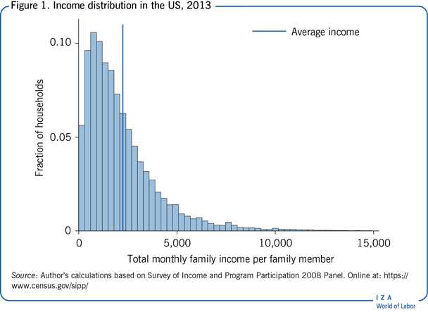 Consequences of Income Inequality