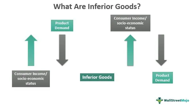 Role of Consumer Behavior in Inferior Goods