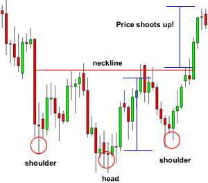 Entering a Trade with the Inverse Head and Shoulders Pattern