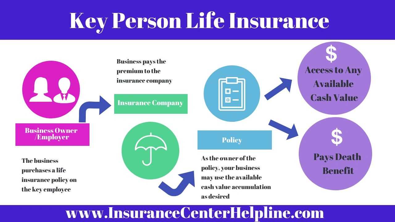 Types of Key Person Insurance
