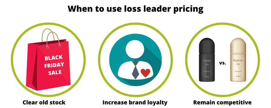 Benefits of Using a Loss Leader Strategy