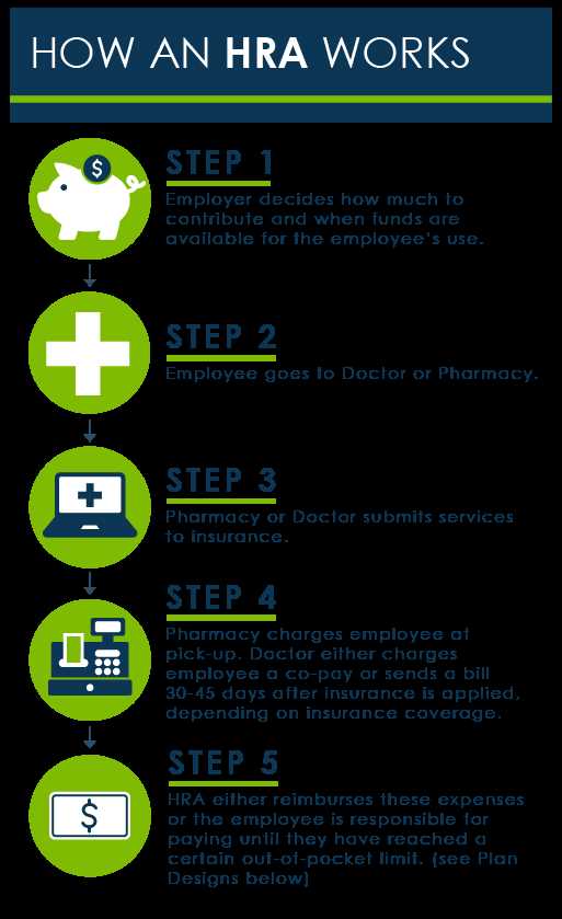 What is Health Reimbursement Arrangement?