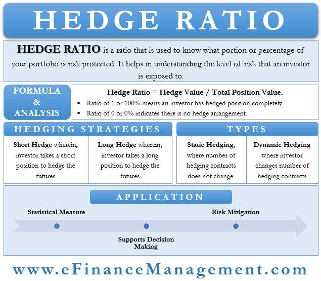 Calculating the Hedge Ratio