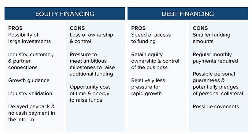 Cons of Debt Financing