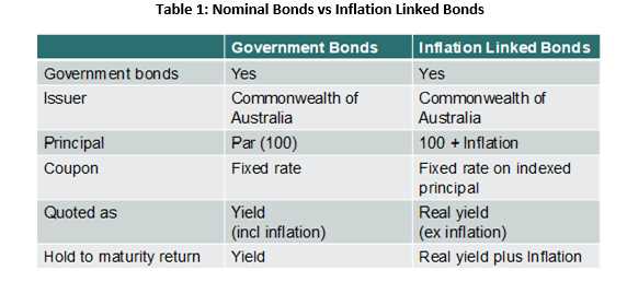 Functionality of Index-Linked Bonds