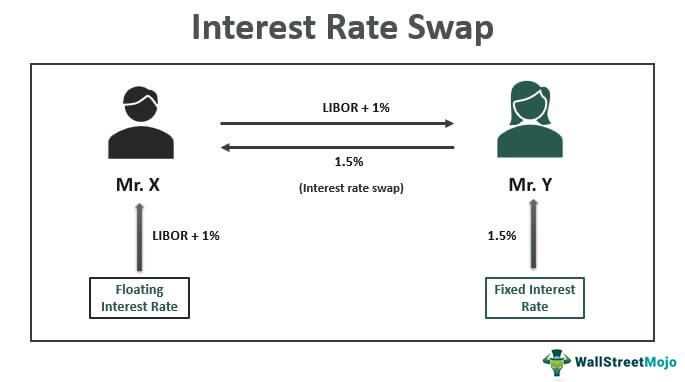 Interest Rate Options: Strategy