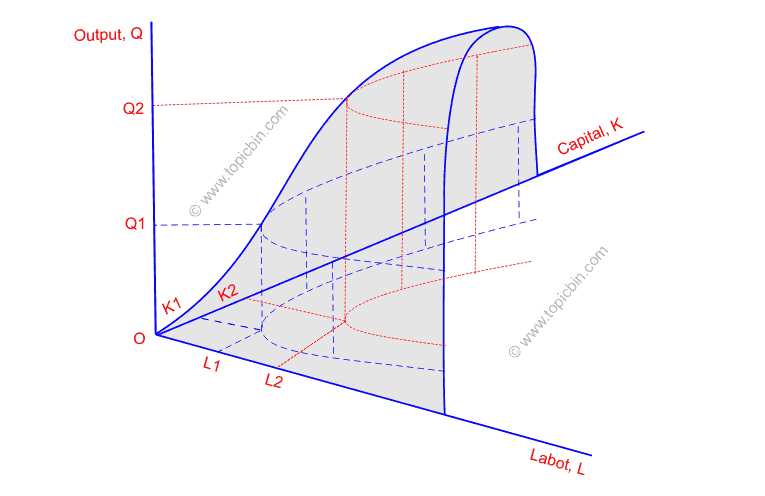 Formula for Isoquant Curve