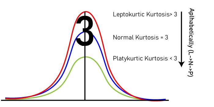 Comparison of Leptokurtic and Platykurtic Distributions