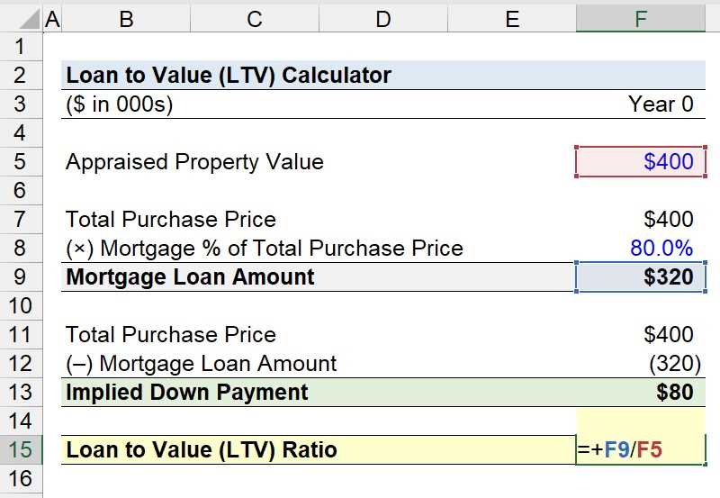 Importance of LTV in Mortgage