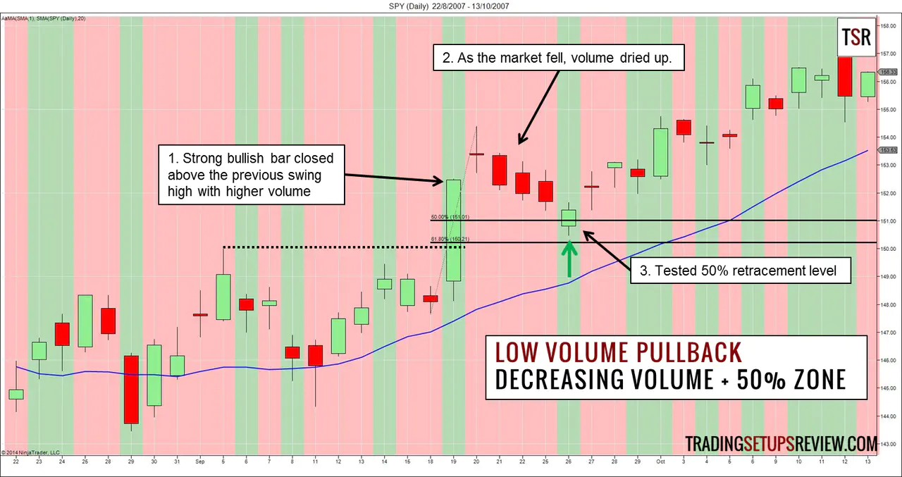 Low Volume Pullback Indicator: Definition and How It Works